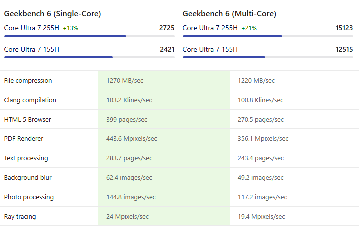 255h Intel Core Ultra 7 155H vs 255H: Có Đáng Nâng Cấp Không? - Benchmarks