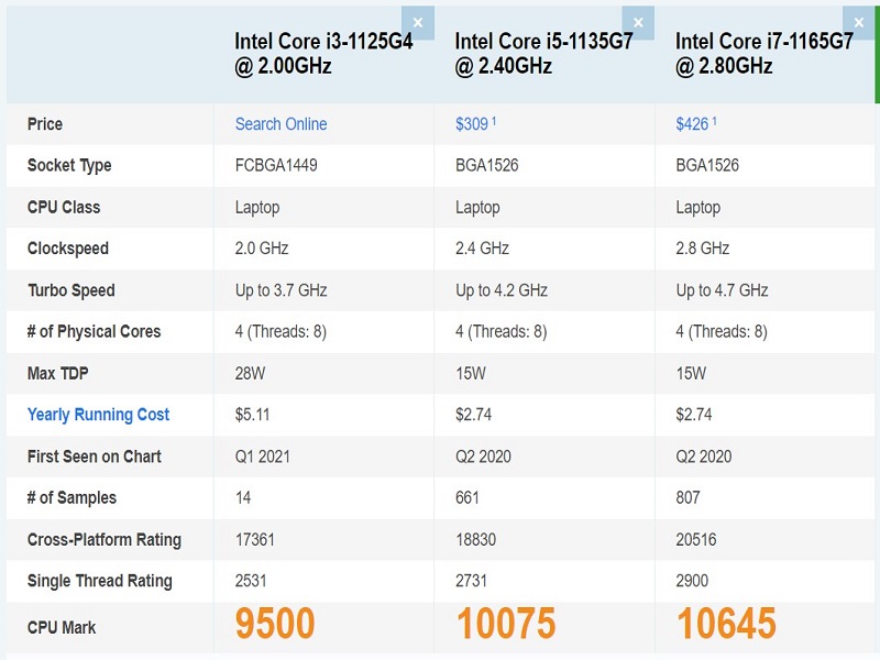  i3-1125G4 mạnh hơn con chip i5, i7 thế hệ 10
