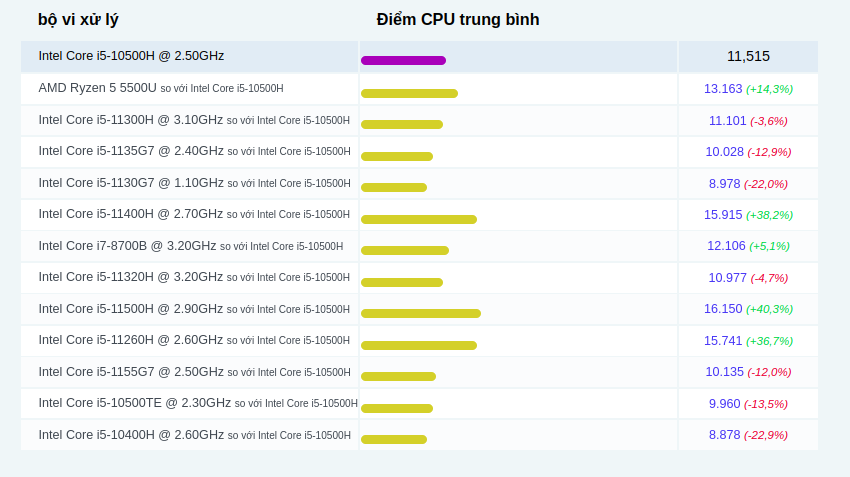 Các so sánh phổ biến cho Intel Core i5-10500H @ 2,50GHz