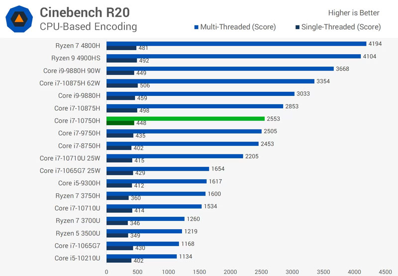 Đánh giá Intel Core i7-10750H