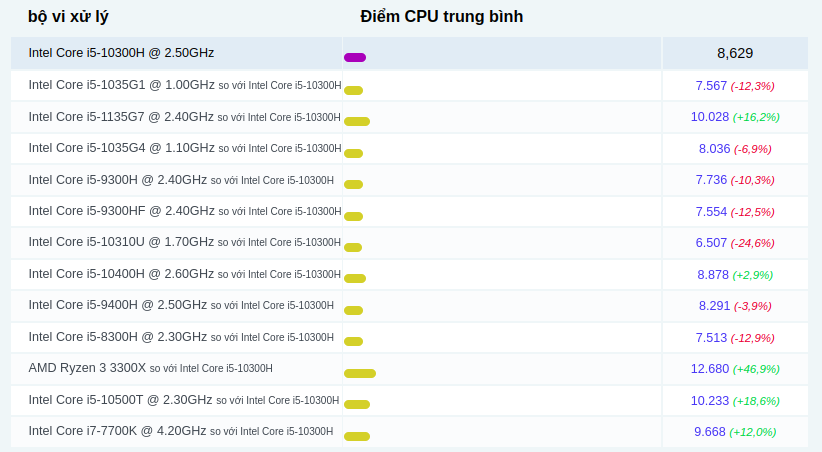 Các so sánh phổ biến cho Intel Core i5-10300H @ 2,50GHz