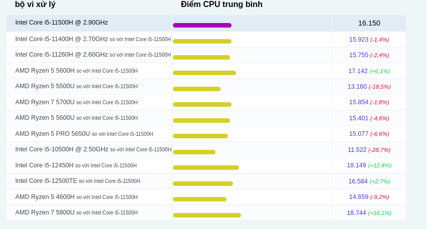 Các so sánh phổ biến cho Intel Core i5-11500H @ 2,90GHz