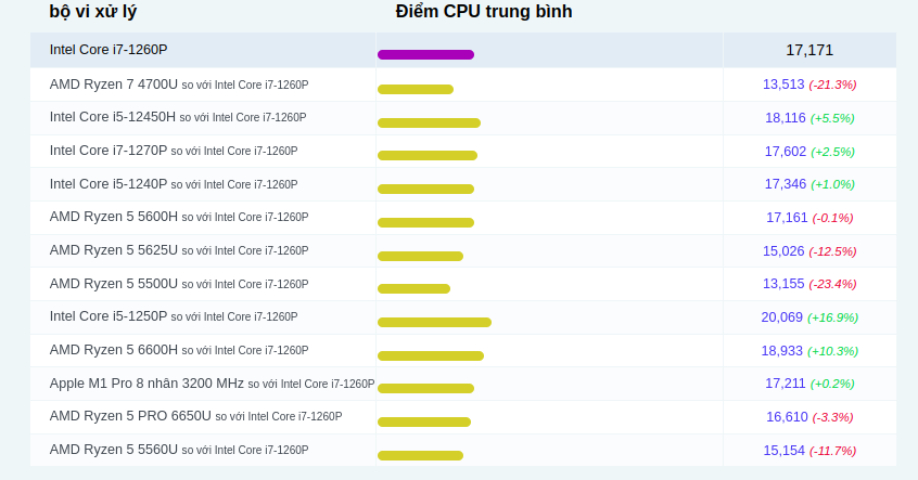 So sánh phổ biến cho Intel Core i7-1260P