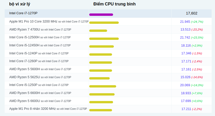 So sánh phổ biến cho Intel Core i7-1270P