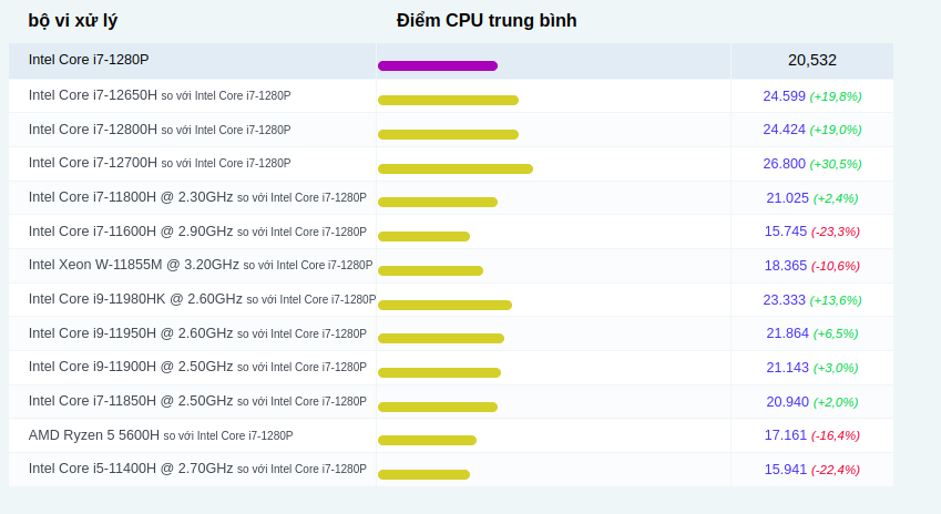 So sánh phổ biến cho Intel Core i7-1280P