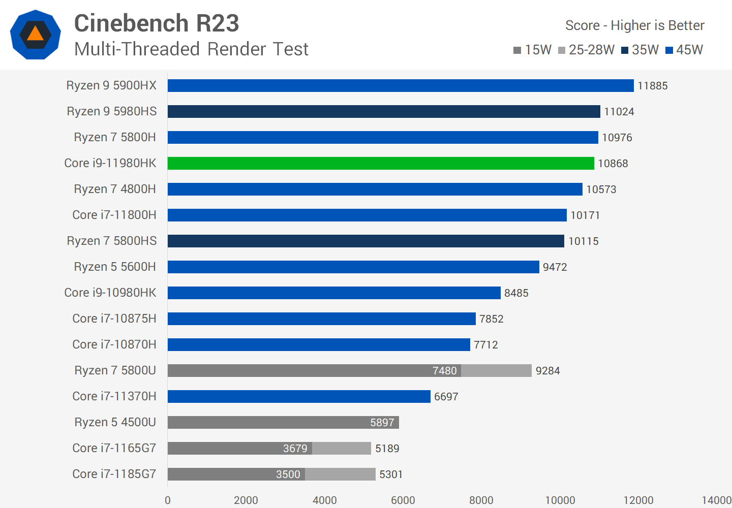 Kết quả hiệu năng đơn luồng trong Cinebench R23 rất tốt cho Intel