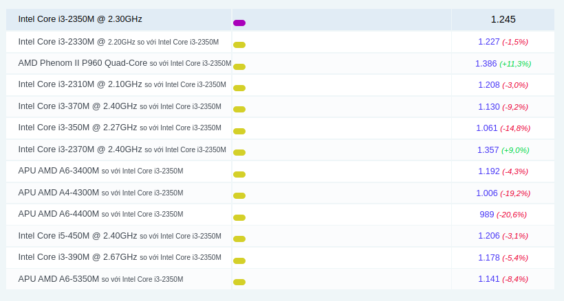 Các so sánh phổ biến cho Intel Core i3-2350M @ 2.30GHz