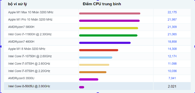Bảng xếp hạng về điểm CPU của Intel Core i3-5005U  Kể từ ngày 1 tháng 1 năm 2023 - Kết quả cao hơn thể hiện hiệu suất tốt hơn