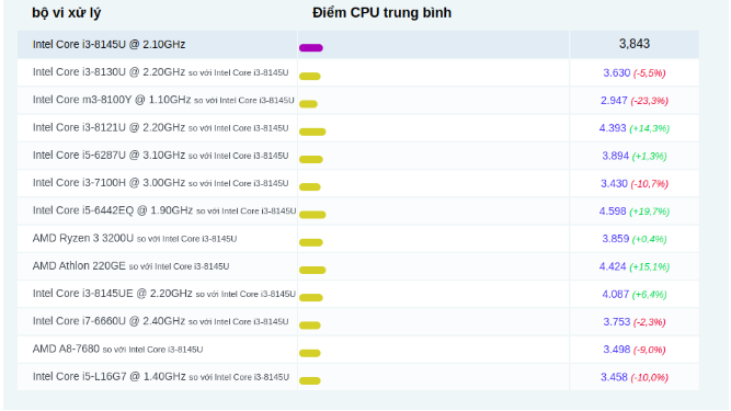 Các so sánh phổ biến cho Intel Core i5-8250U @ 1.60GHz