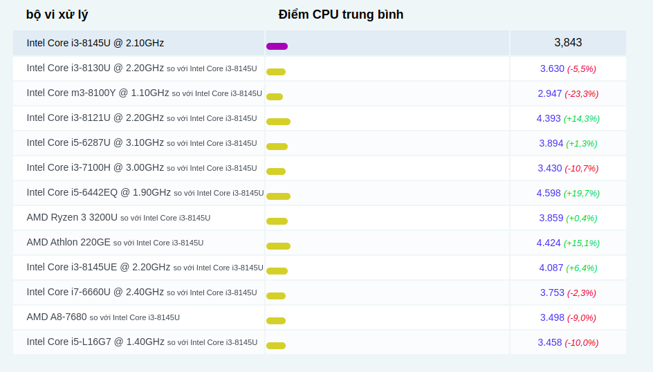 Các so sánh phổ biến cho Intel Core i3-8145U @ 2.10GHz