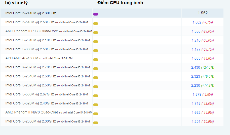 Các so sánh phổ biến cho Intel Core i5-2410M @ 2.30GHz