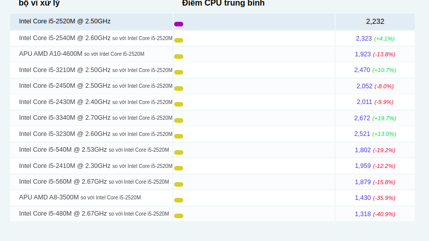 Các so sánh phổ biến cho Intel Core i5-2520M @ 2.50GHz