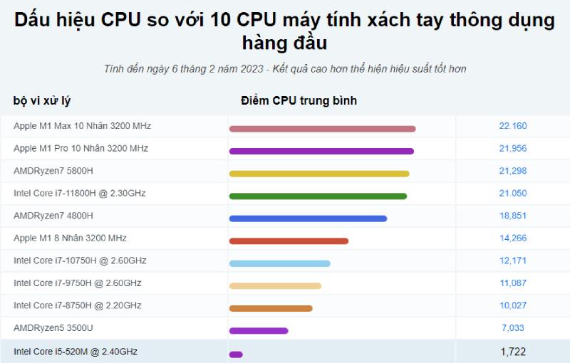 i5-520M Benchmark