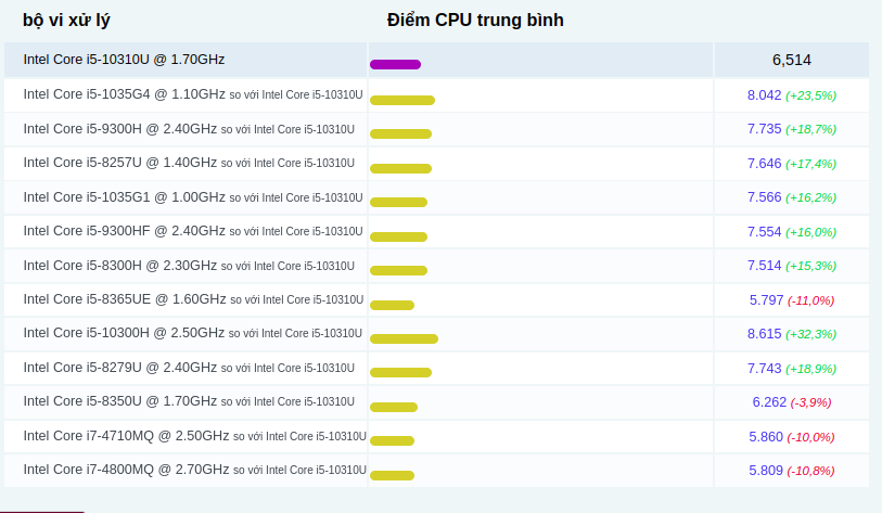 Các so sánh phổ biến cho Intel Core i5-10310U @ 1,70GHz