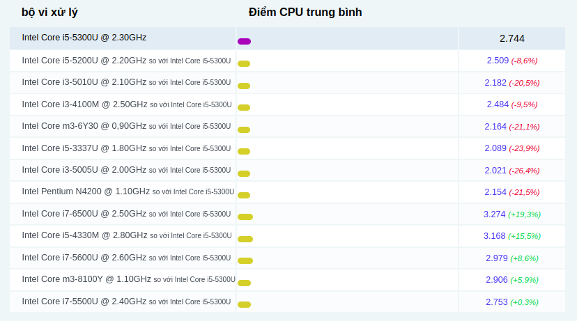 Các so sánh phổ biến cho Intel Core i5-5300U @ 2.30GHz