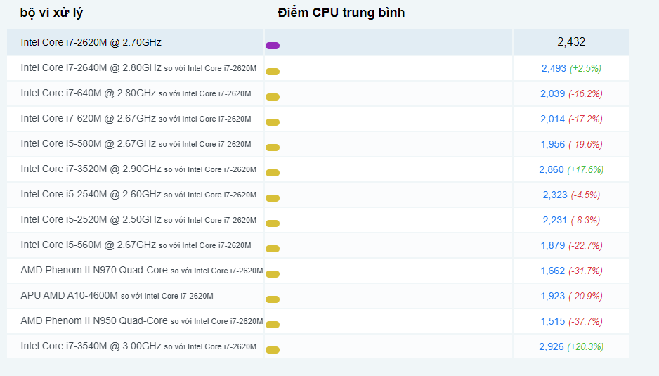 Các so sánh phổ biến cho Intel Core i7-2620M @ 2,70GHz