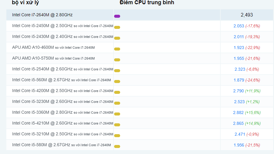 Các so sánh phổ biến cho Intel Core i7-2640M @ 2,80GHz