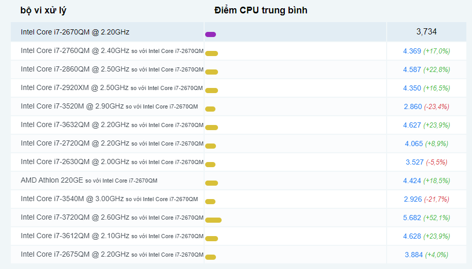 Các so sánh phổ biến cho Intel Core i7-2670QM @ 2.20GHz