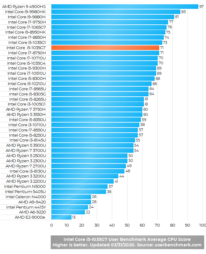 Kết quả so sánh hiệu suất của Intel core i5-1035G7 benchmark