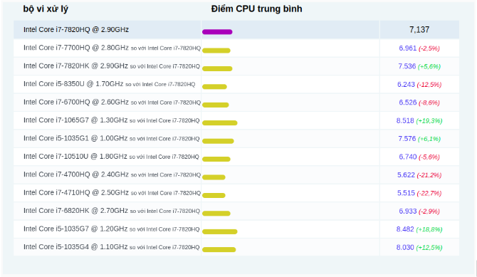 Các so sánh phổ biến cho Intel Core i7-7820HQ @ 2,90GHz