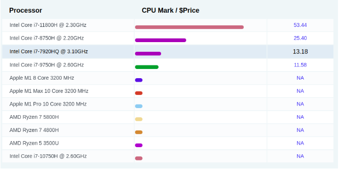 Giá trị CPU (CPU Mark / $Price ) i7-7920HQ